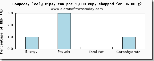 energy and nutritional content in calories in cowpeas